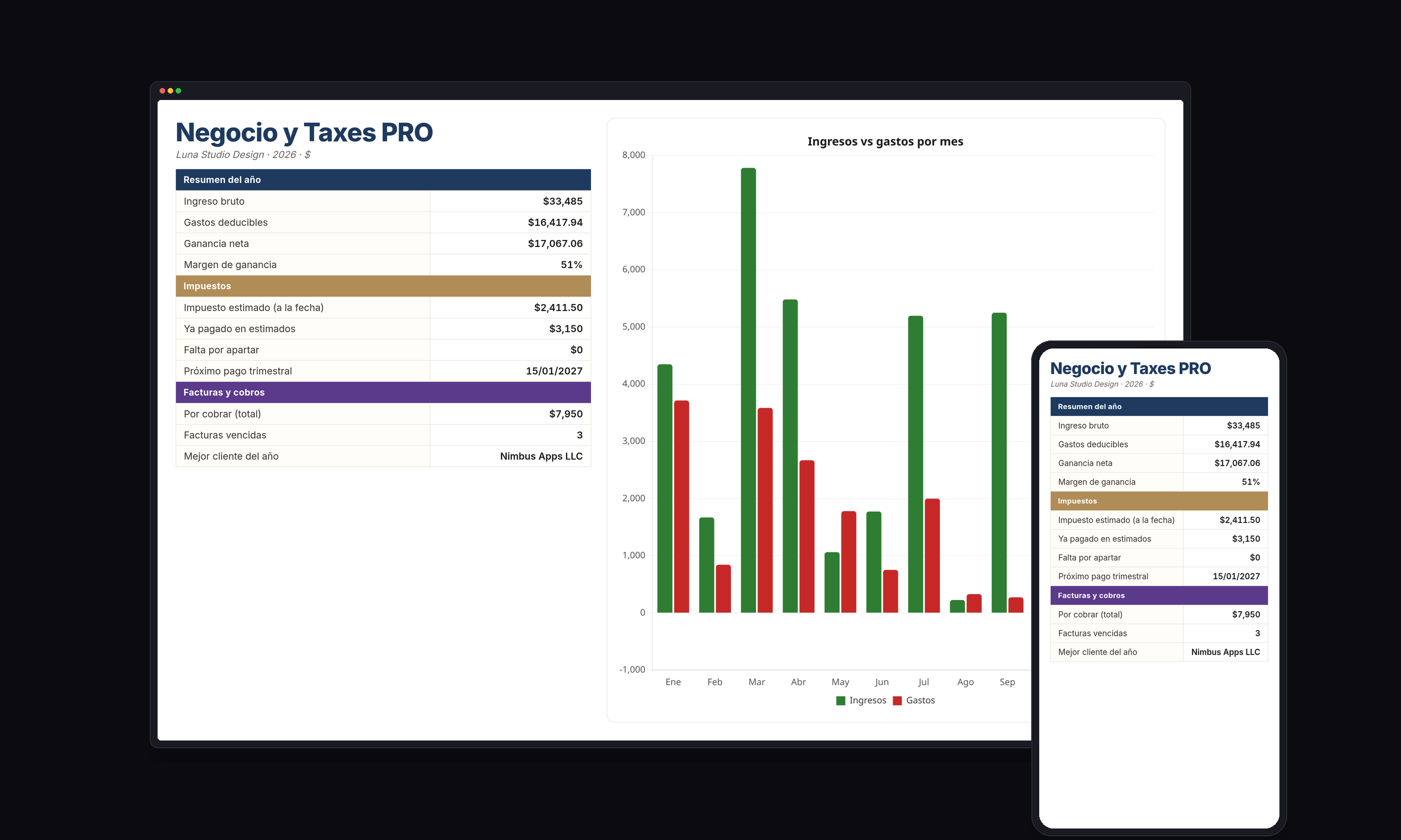 Negocio y Taxes PRO — panel real con datos de muestra, laptop y móvil